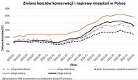 Zmiany kosztów konserwacji i naprawy mieszkań w Polsce