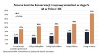 Zmiana kosztów konserwacji i naprawy mieszkań w ciągu 5 lat w Polsce i UE