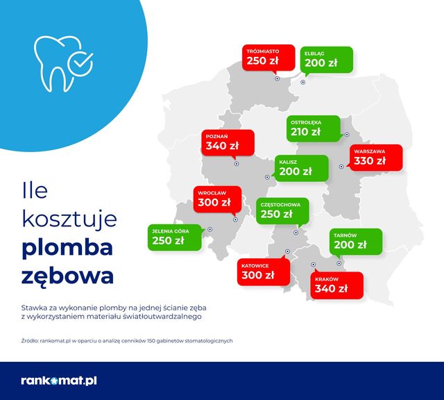 Ile kosztuje plomba? Cennik usług dentystycznych zależy od miasta