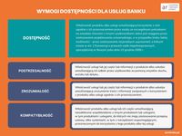 Wymogi dostępności dla usług banku