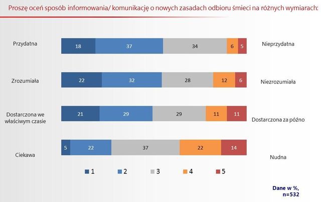Ustawa śmieciowa: Polacy nie znają zmian