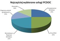 Najczęściej wybierane usługi PCDOC