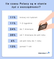 Ile czasu Polacy są w stanie żyć z oszczędności?