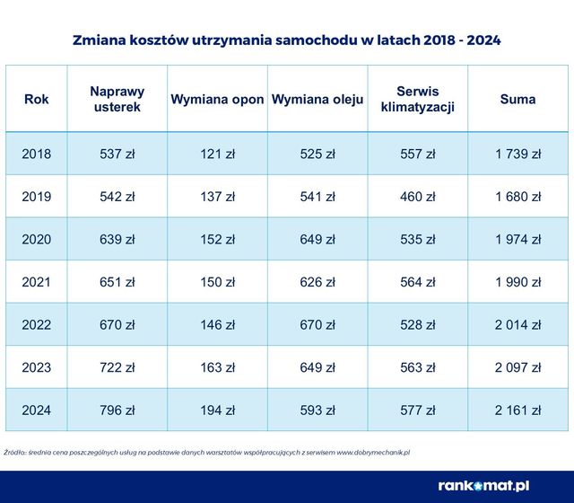 Utrzymanie samochodu kosztuje prawie 3000 zł rocznie