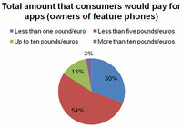 Cena jaką klienci są skłonni zapłacić za aplikacje (właściciele zwykłych telefonów)