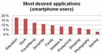 Najbardziej pożądane aplikacje (użytkownicy smartfonów)