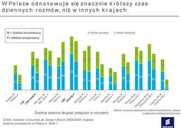W Polsce odnotowuje się znacznie krótszy czas dziennych rozmów, niż w innych krajach