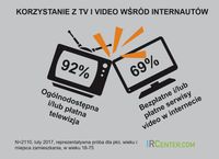 Korzystanie z TV i wideo wśród nternautów