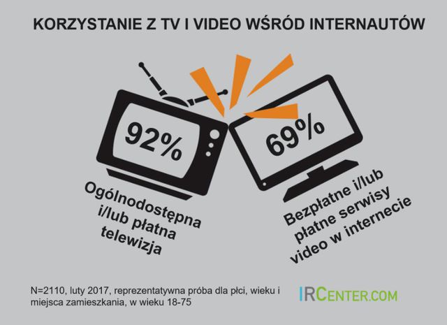 Telewizja vs video online. Dwie różne widownie?