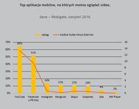 Top aplikacje mobilne, na których można oglądać video