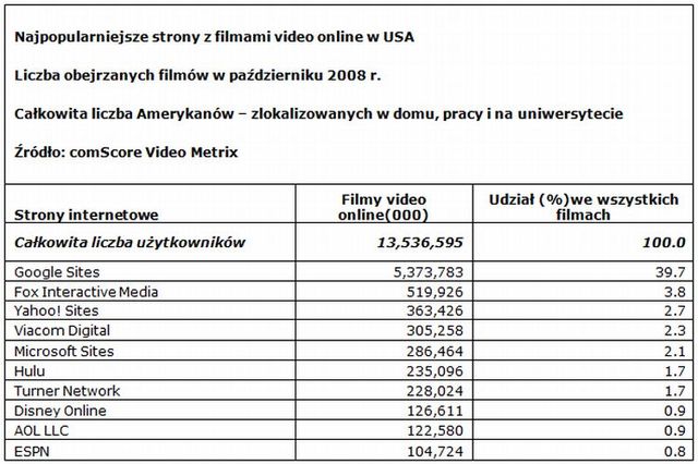 Filmy video online w USA X 2008