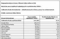 Najpopularniejsze strony z filmami video online w USA