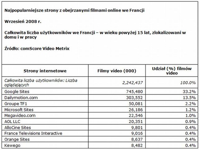 Filmy video online we Francji IX 2008