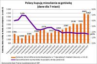 Polacy kupują mieszkania za gotówkę 