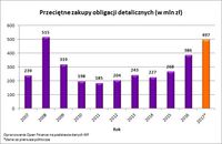 Przeciętne zakupy obligacji detalicznych (w mln zł)