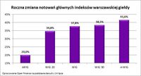 Roczna zmiana notowań głównych indeksów warszawskiej giełdy