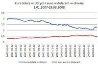 Kurs dolara w złotych i euro w dolarach w okresie 2.01.2007-29.08.2008