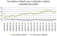 Kurs dolara w złotych i euro w dolarach w okresie 1.08.2008-30.03.2009