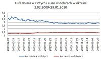 Kurs dolara w złotych i euro w dolarach w okresie 2.02.2009-29.01.2010