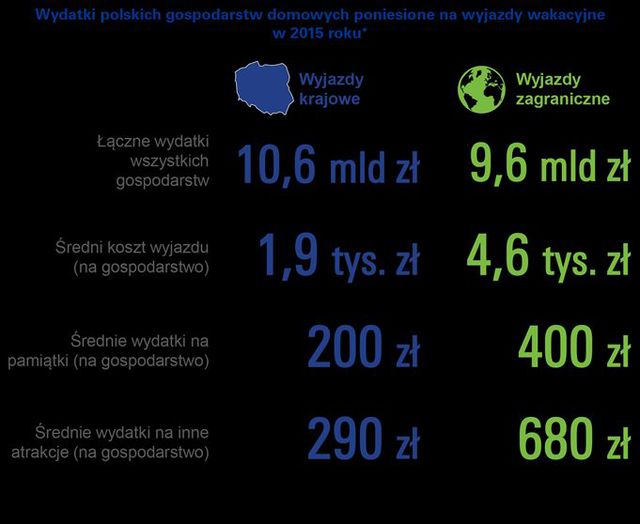 Ile Polacy wydadzą na wakacje 2015?