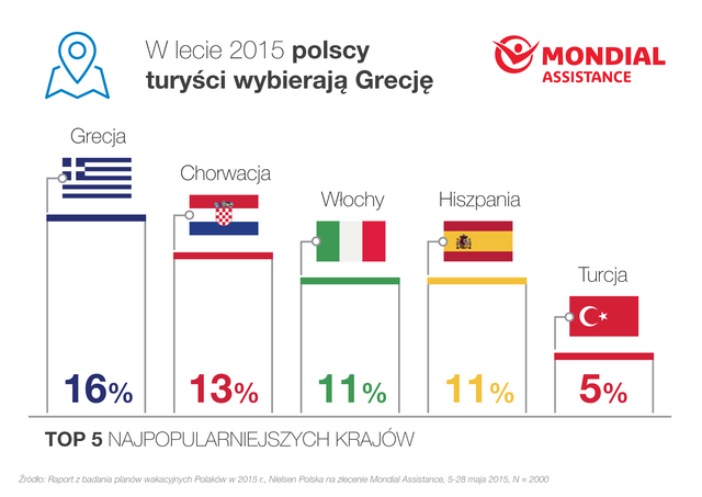 Wakacje 2015: gdzie i za ile pojadą Polacy?