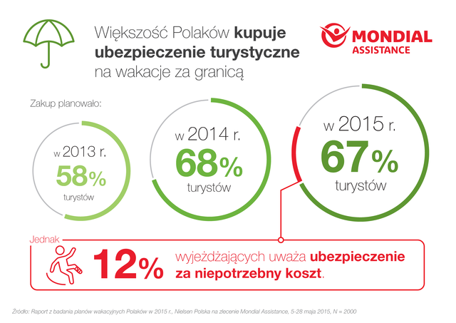 Wakacje 2015: gdzie i za ile pojadą Polacy?