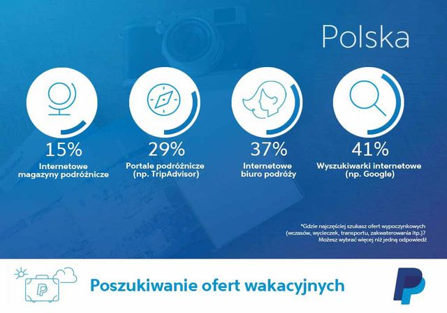 Polacy planują wakacje online