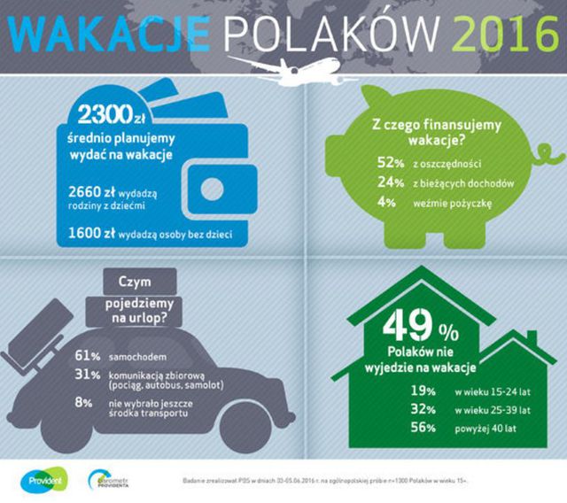 Połowa Polaków nie jedzie na wakacje