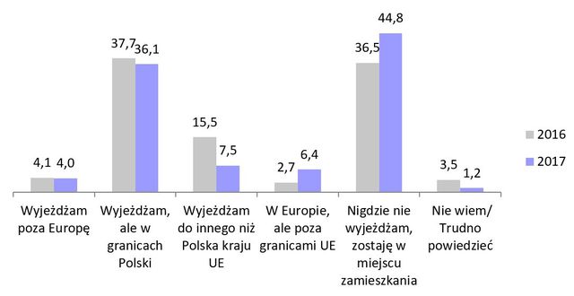 Na wakacje 2017 nie jedzie 45% Polaków