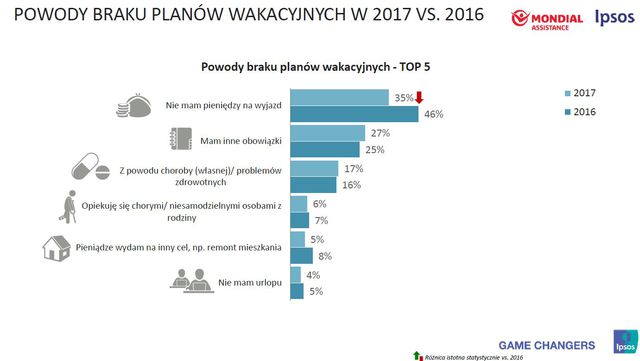 Wakacje 2017: gdzie i za ile pojadą Polacy?