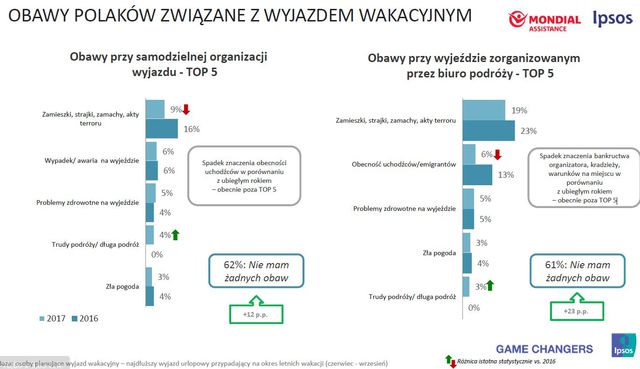 Wakacje 2017: gdzie i za ile pojadą Polacy?