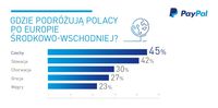 Gdzie podróżują Polacy po Europie Śr-Wsch.?