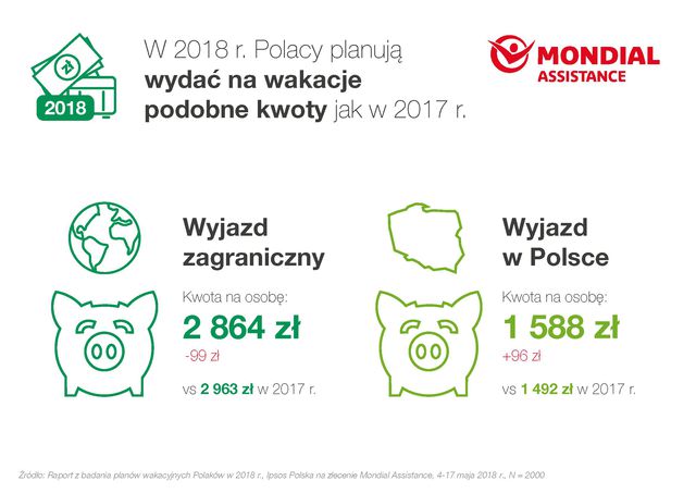 Wakacje 2018: gdzie i za ile pojadą Polacy?
