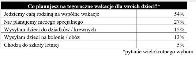 71% Polaków planuje wspólne wakacje w Polsce