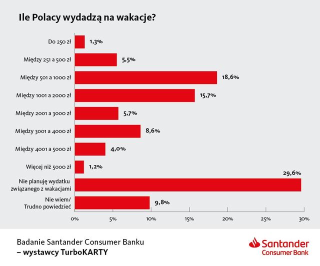 Polacy planują wakacje, ale nie wydatki