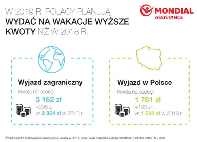 Wakacje 2019: gdzie pojadą Polacy?
