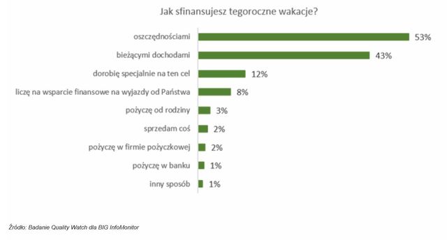 BIG InfoMonitor: Polacy bez planów na wakacje 2020?