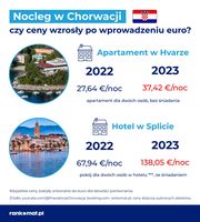 Chorwacja ceny noclegów