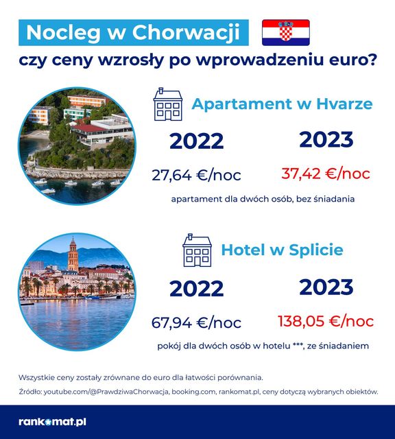 Wakacje w Chorwacji: jakie ceny w dobie euro i inflacji?