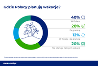 Gdzie Polacy planują wakacje?