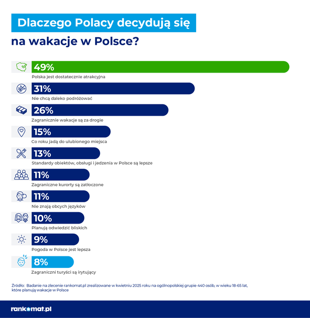 Wakacje w Polsce czy za granicą?