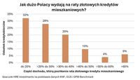 Jak dużo Polacy wydają na raty złotowych kredytów mieszkaniowych? 