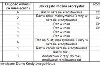 Wakacje kredytowe: jakie ci przysługują? Wakacje kredytowe: jakie ci przysługują?