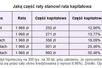 Wakacje kredytowe nie zawsze opłacalne