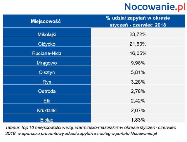 Na wakacje w Polsce wyjeżdżamy coraz chętniej