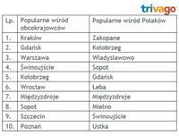 Lista najbardziej popularnych w III kwartale 2016 miast na trivago.pl