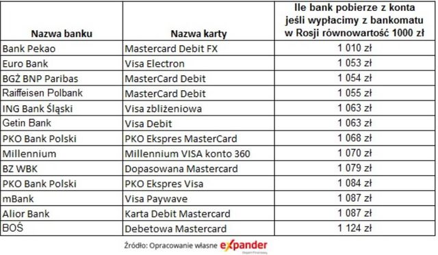 Ranking kart płatniczych, które warto zabrać na wakacje 2018
