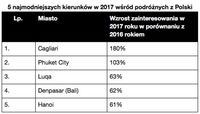 5 najmodniejszych kierunków wśród Polaków