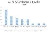 Udział najpopularniejszych kierunków w ogólnej sumie rezerwacji Wakacje.pl w 2018 r.