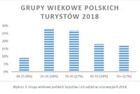 Grupy wiekowe polskich turystów i ich udział w rezerwacjach 2018